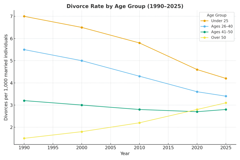 Divorce Rate by Age Group (1990–2025)