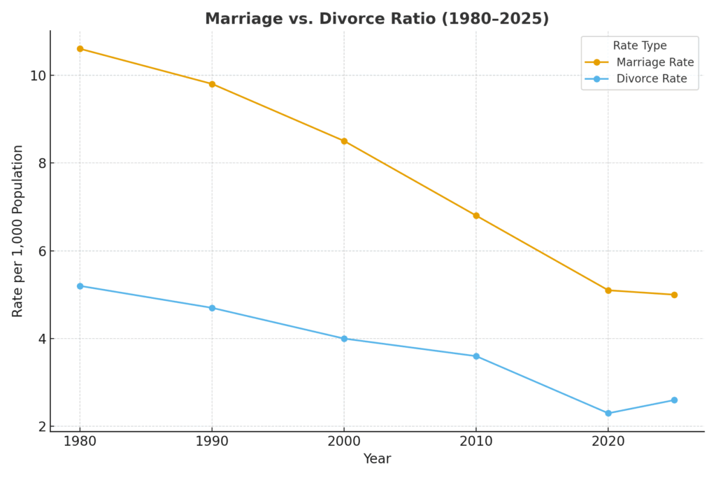 Marriage vs. Divorce Ratio (1980–2025